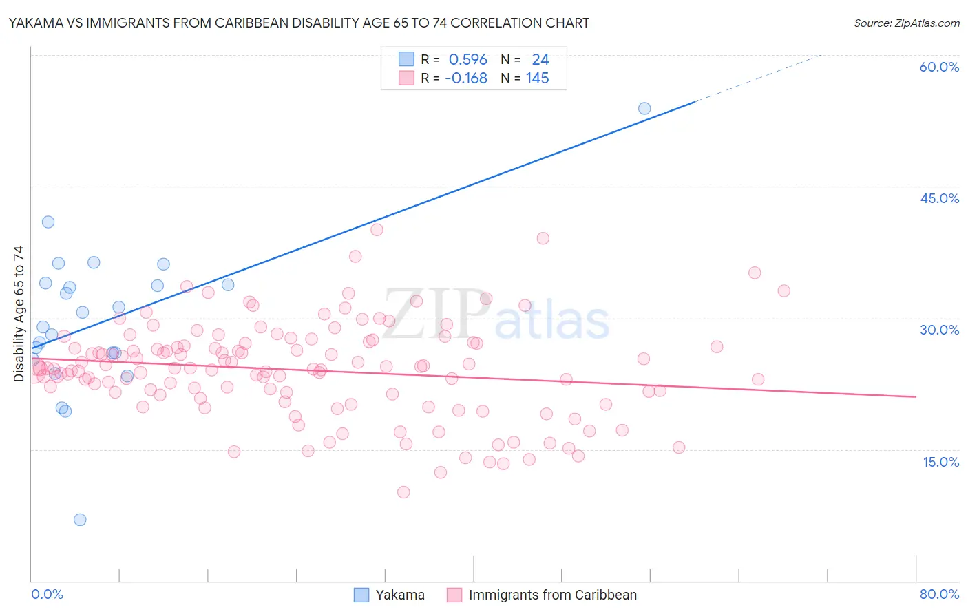 Yakama vs Immigrants from Caribbean Disability Age 65 to 74