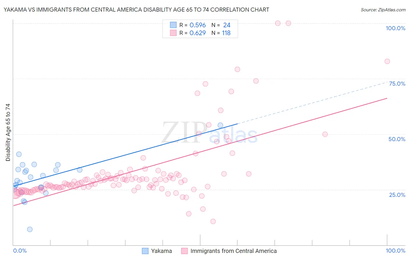 Yakama vs Immigrants from Central America Disability Age 65 to 74