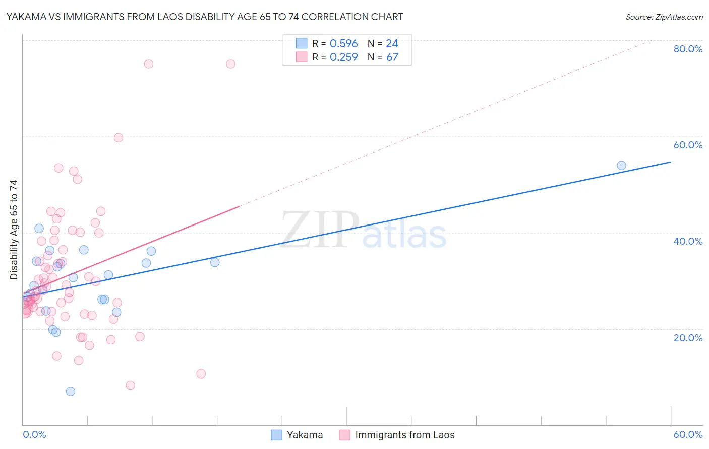 Yakama vs Immigrants from Laos Disability Age 65 to 74