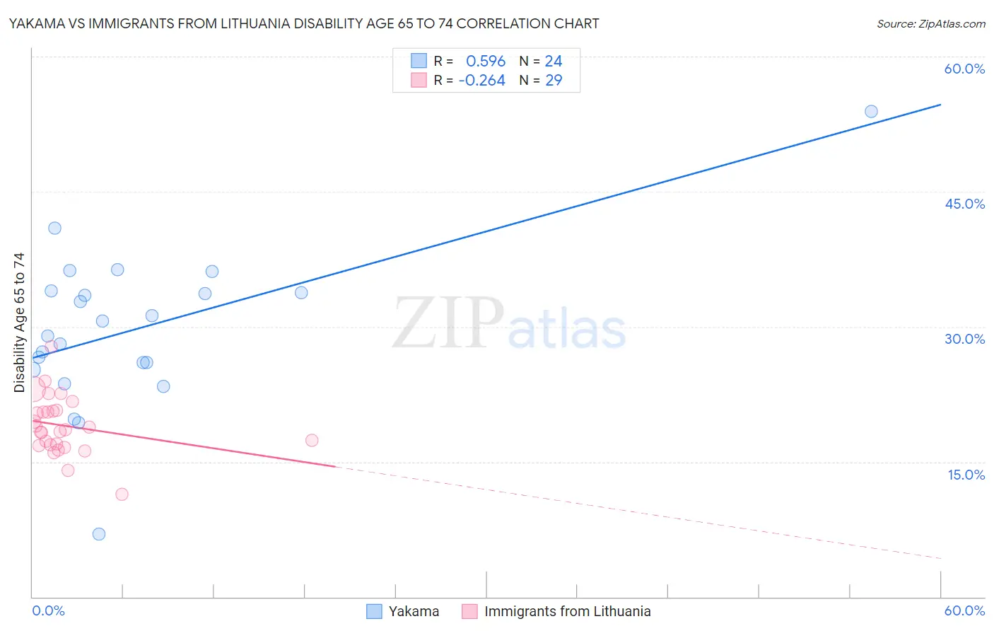 Yakama vs Immigrants from Lithuania Disability Age 65 to 74