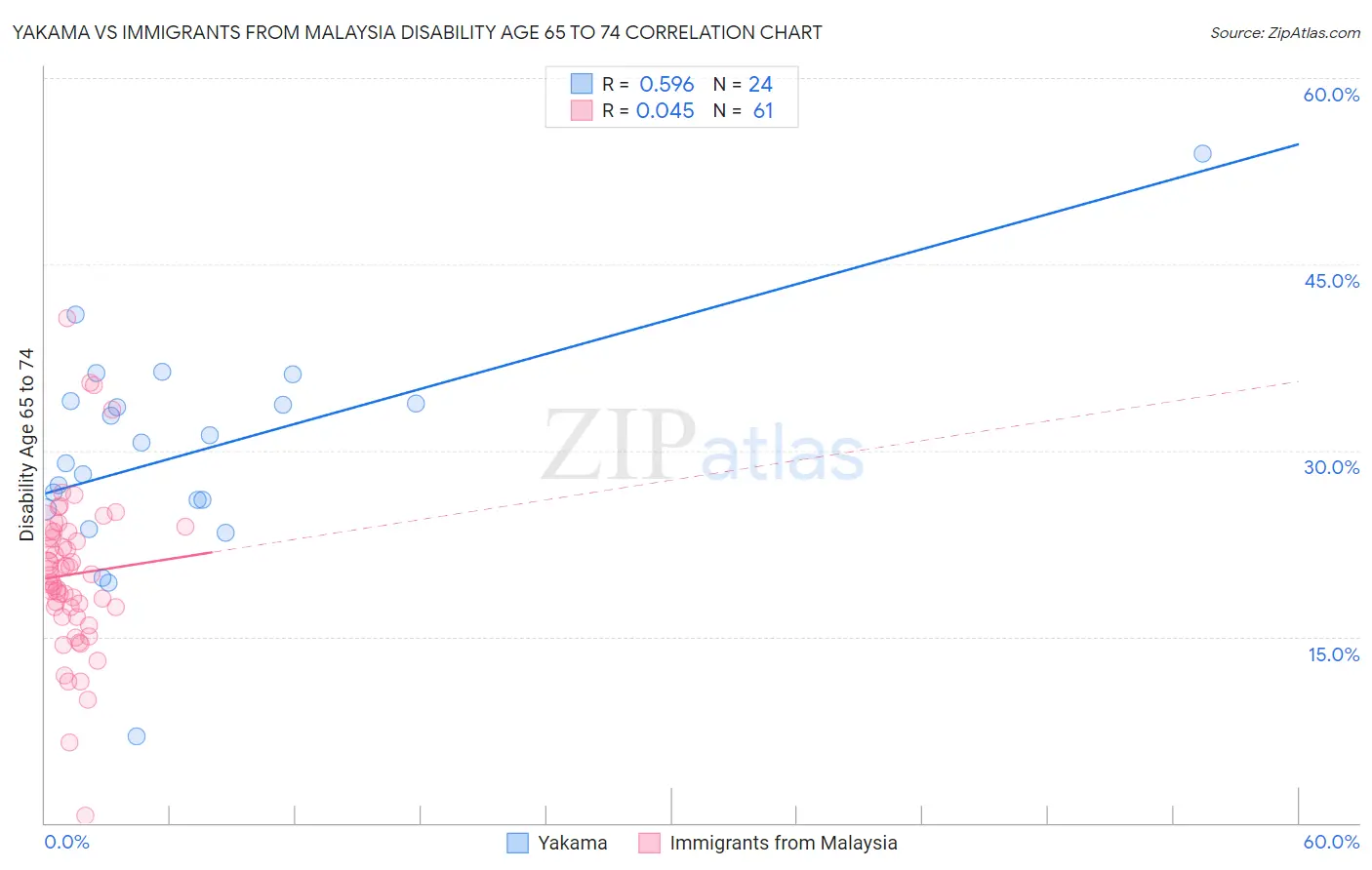 Yakama vs Immigrants from Malaysia Disability Age 65 to 74