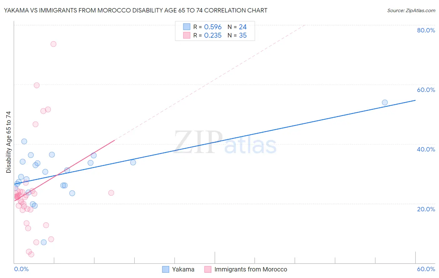 Yakama vs Immigrants from Morocco Disability Age 65 to 74