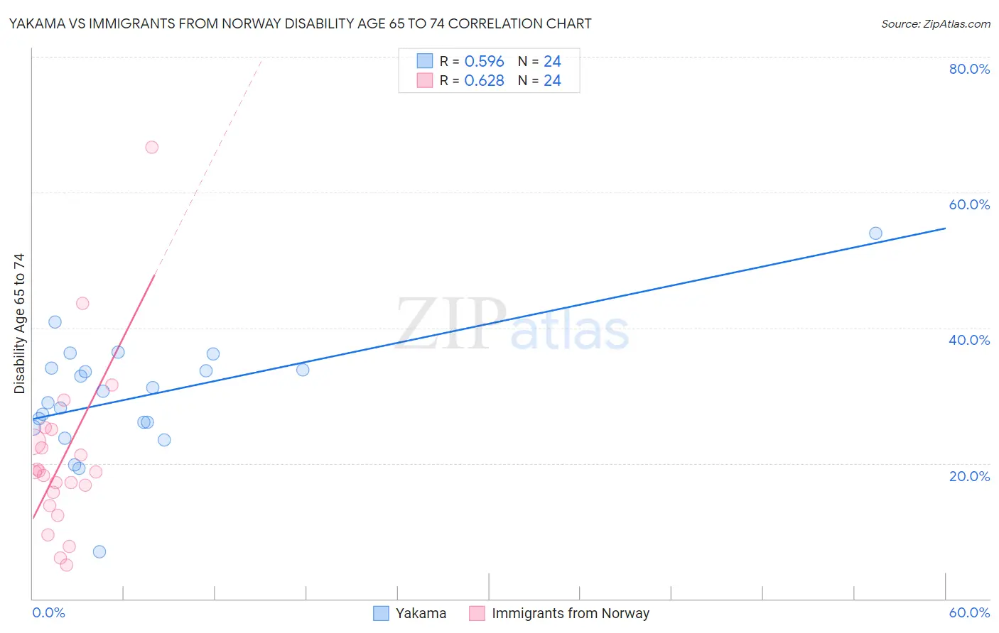 Yakama vs Immigrants from Norway Disability Age 65 to 74