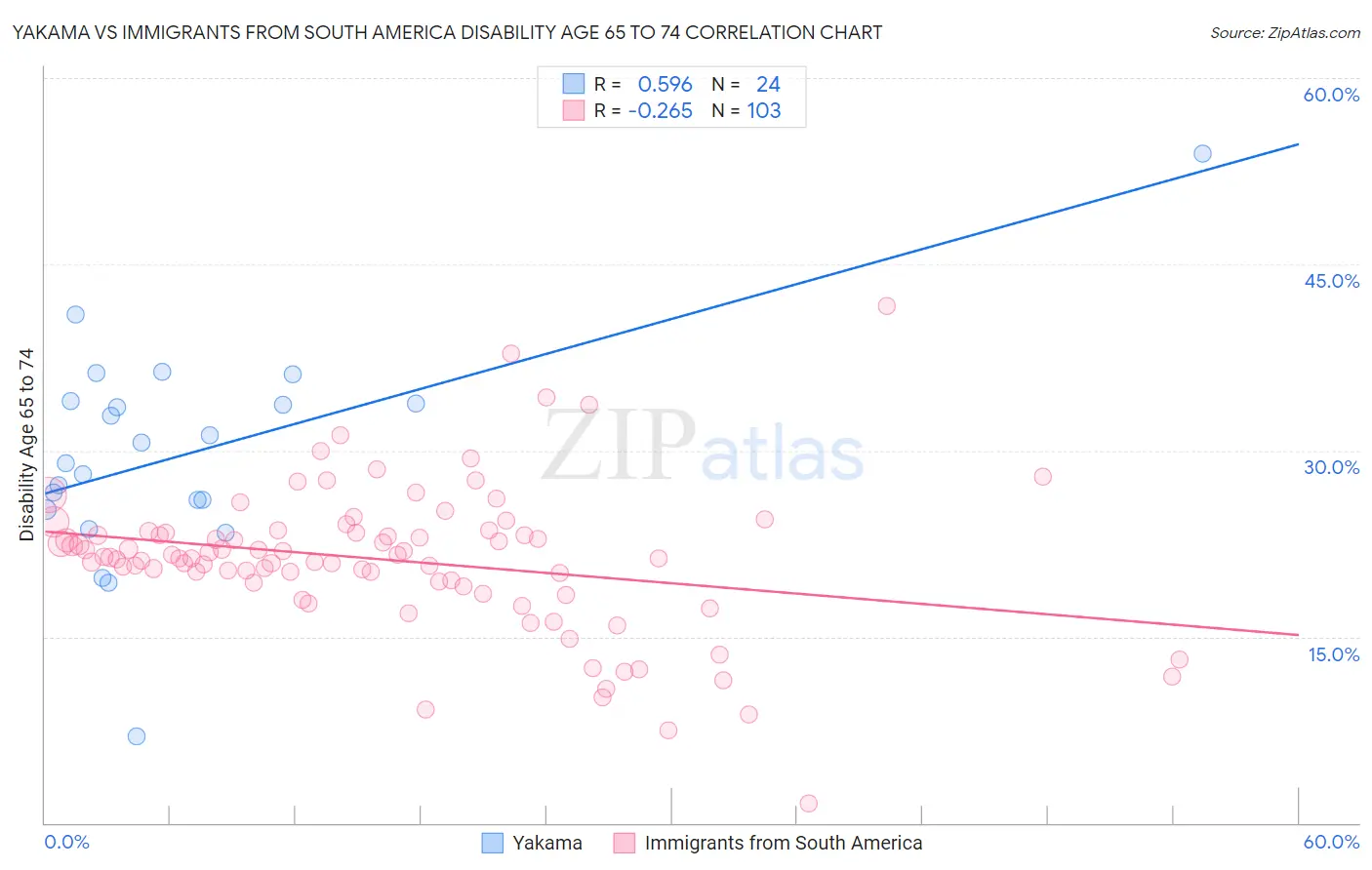 Yakama vs Immigrants from South America Disability Age 65 to 74