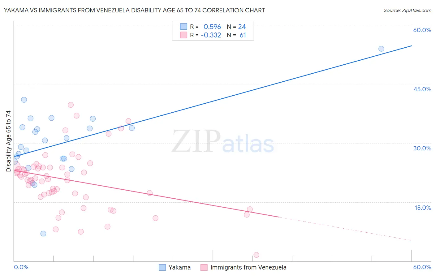 Yakama vs Immigrants from Venezuela Disability Age 65 to 74