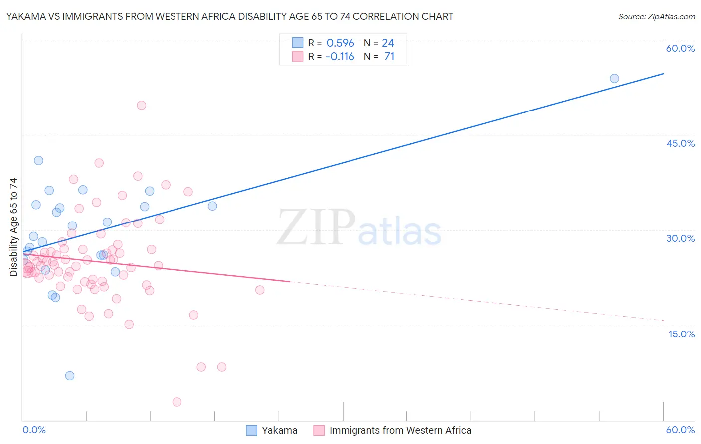 Yakama vs Immigrants from Western Africa Disability Age 65 to 74