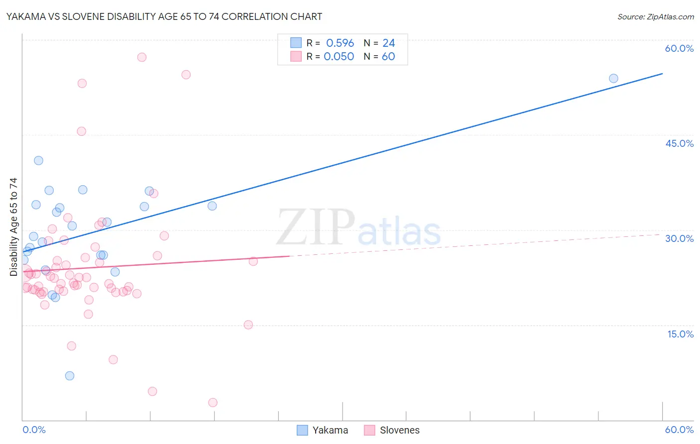 Yakama vs Slovene Disability Age 65 to 74