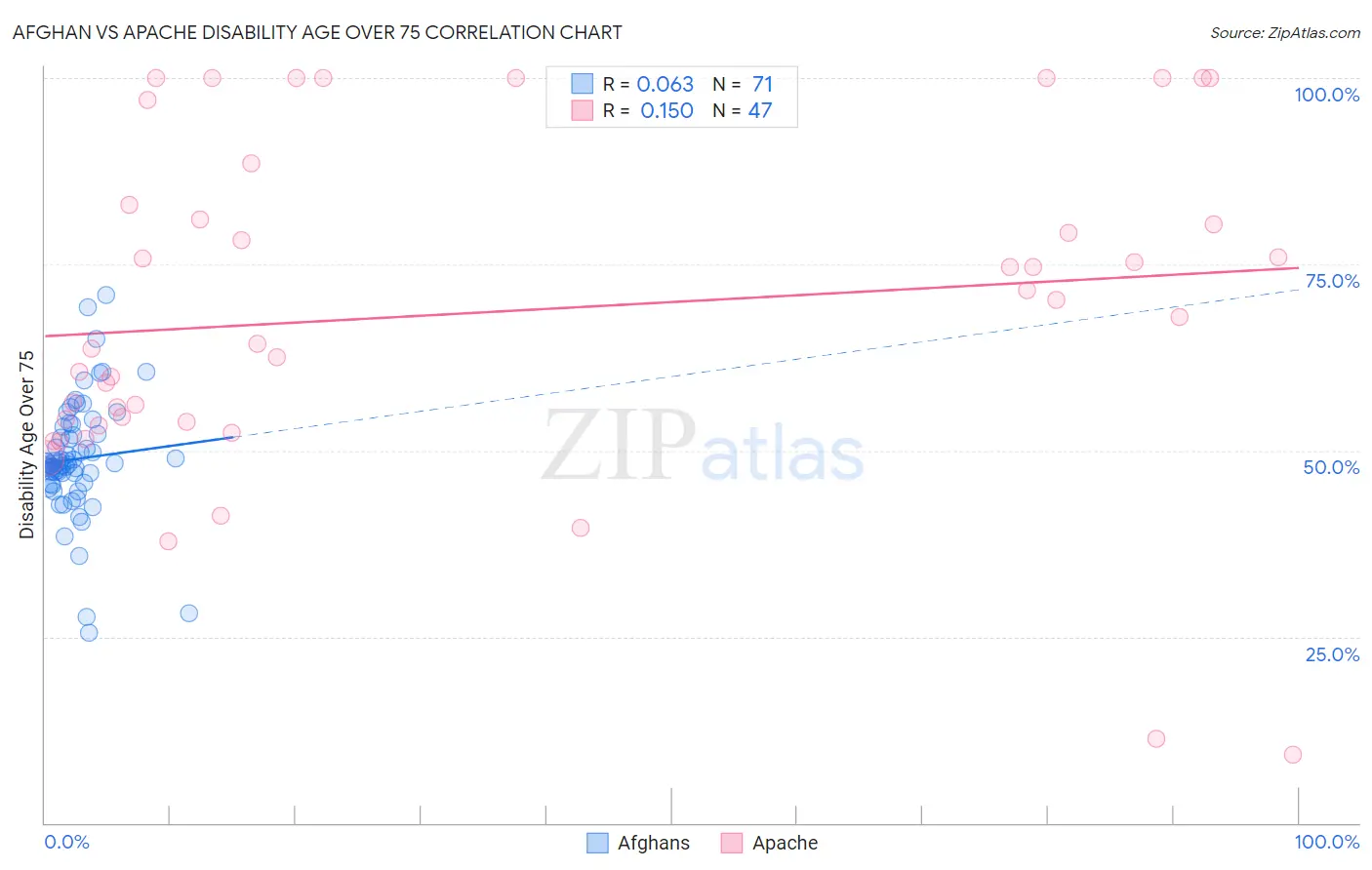 Afghan vs Apache Disability Age Over 75