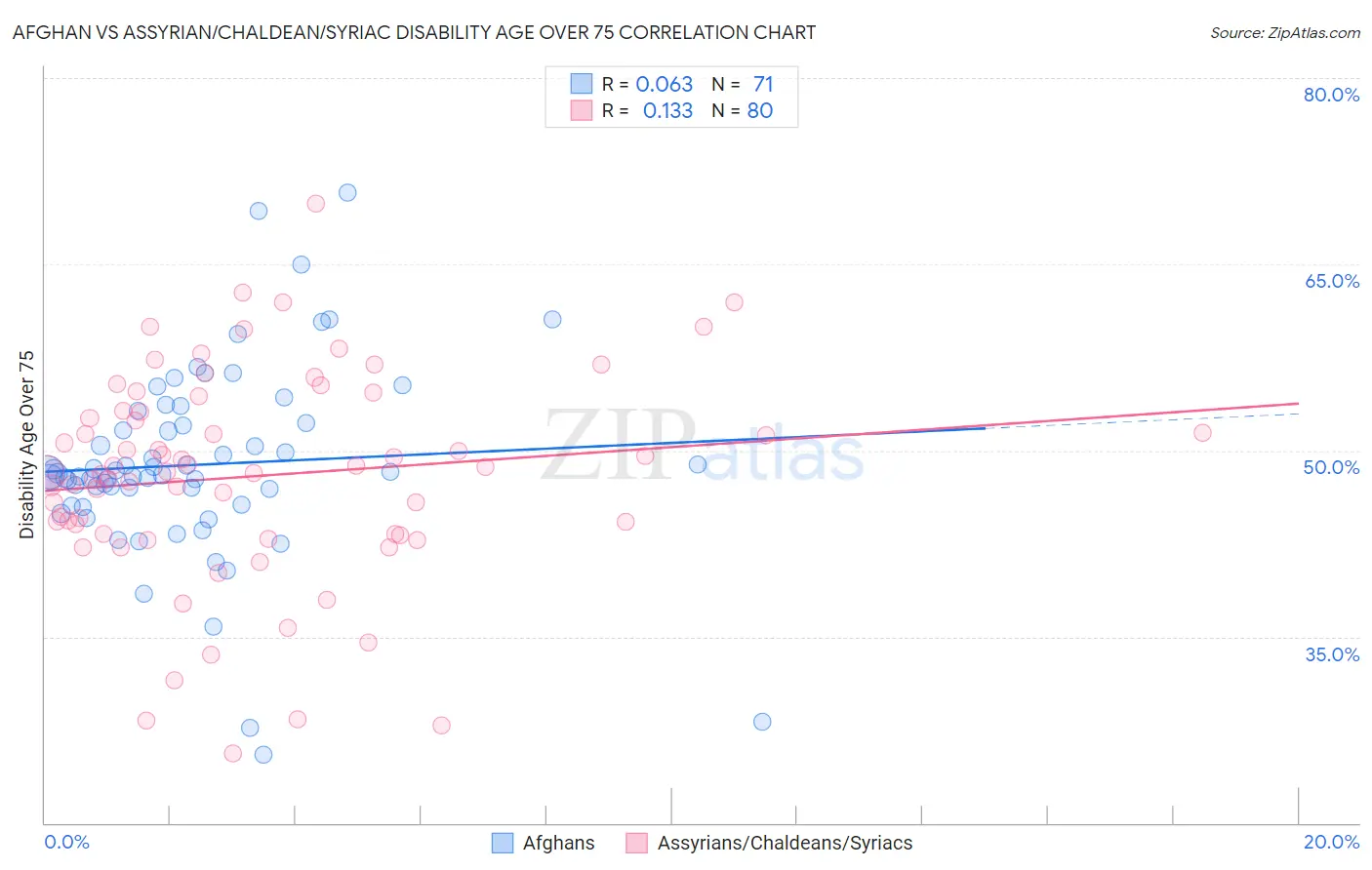 Afghan vs Assyrian/Chaldean/Syriac Disability Age Over 75