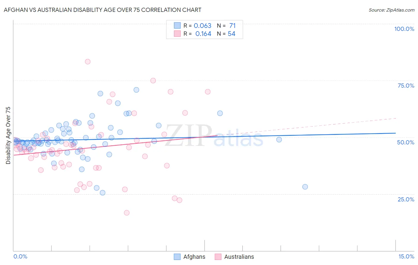 Afghan vs Australian Disability Age Over 75