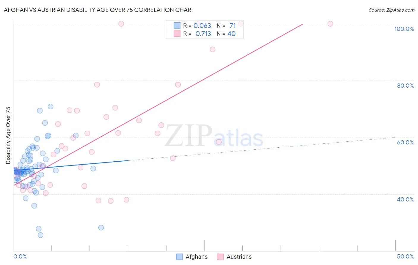 Afghan vs Austrian Disability Age Over 75