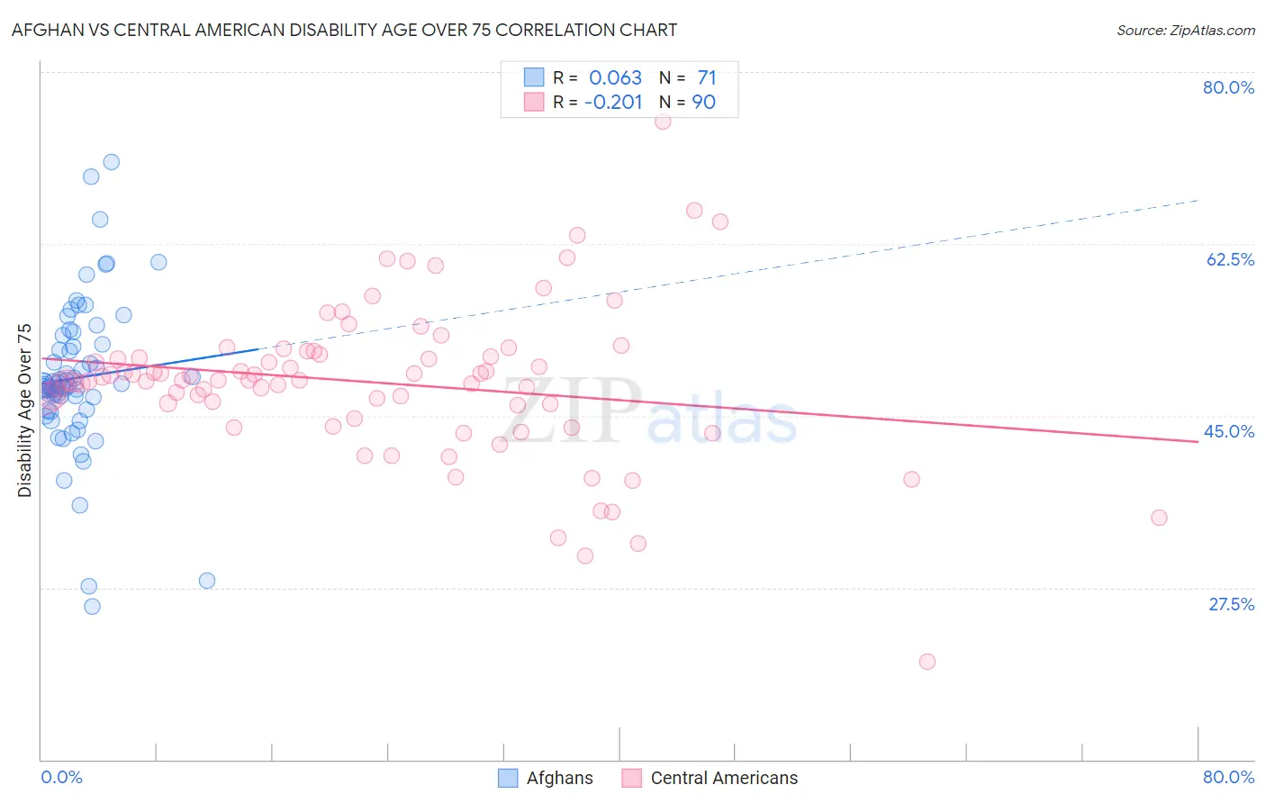 Afghan vs Central American Disability Age Over 75