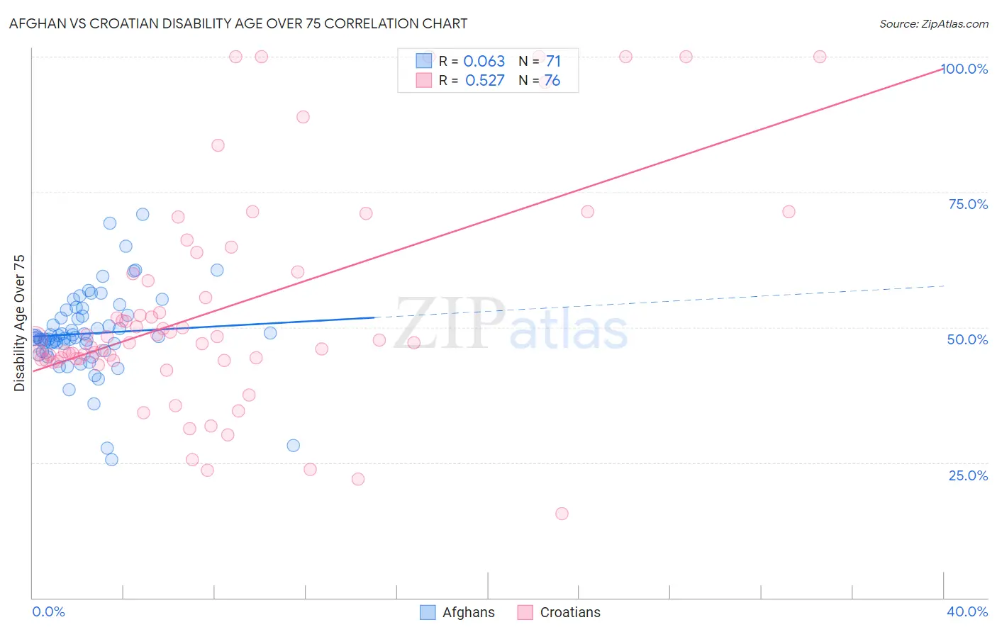 Afghan vs Croatian Disability Age Over 75