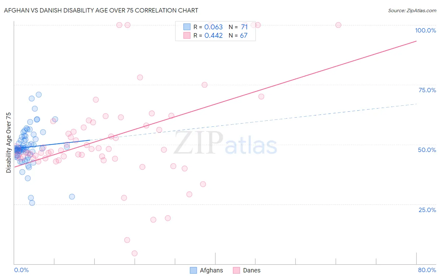 Afghan vs Danish Disability Age Over 75