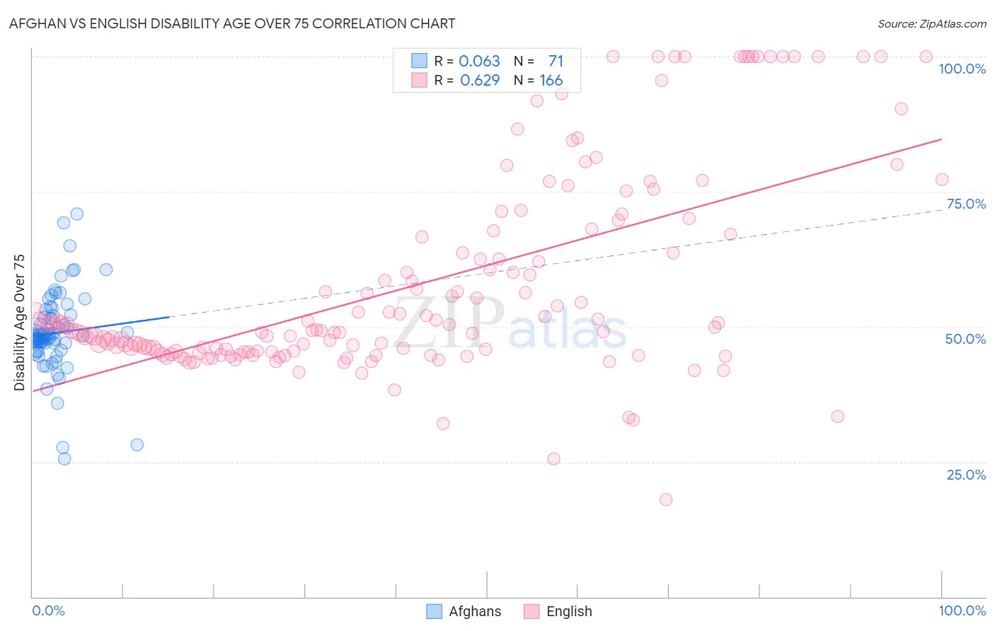 Afghan vs English Disability Age Over 75