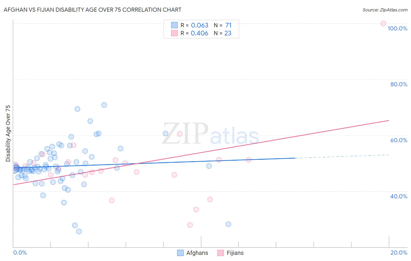 Afghan vs Fijian Disability Age Over 75