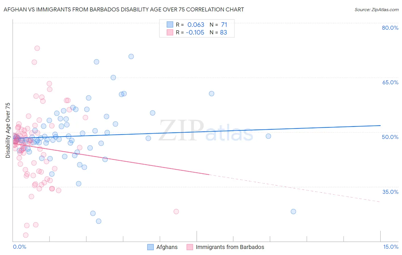 Afghan vs Immigrants from Barbados Disability Age Over 75