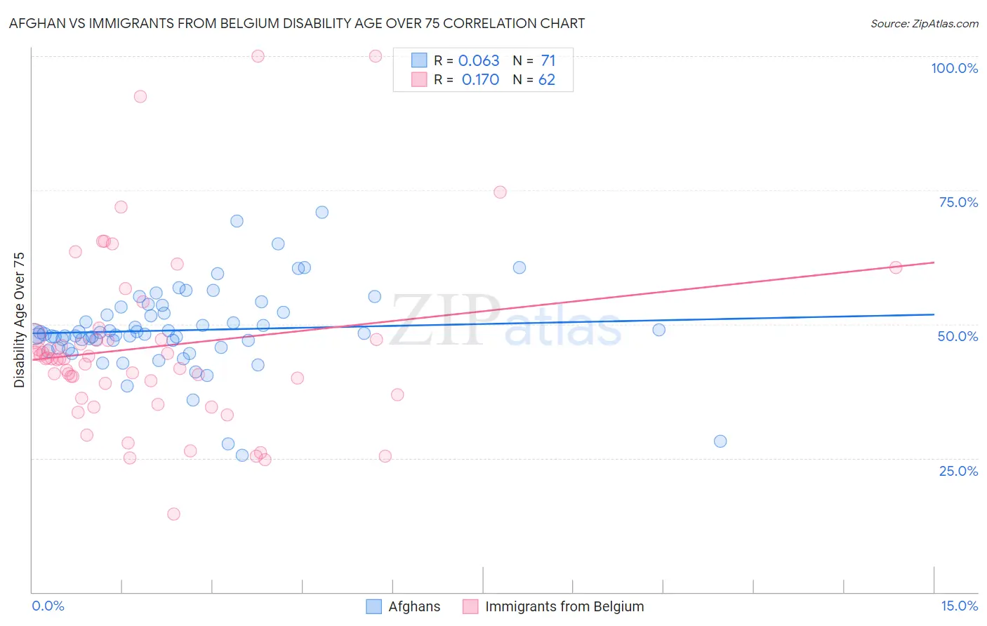 Afghan vs Immigrants from Belgium Disability Age Over 75