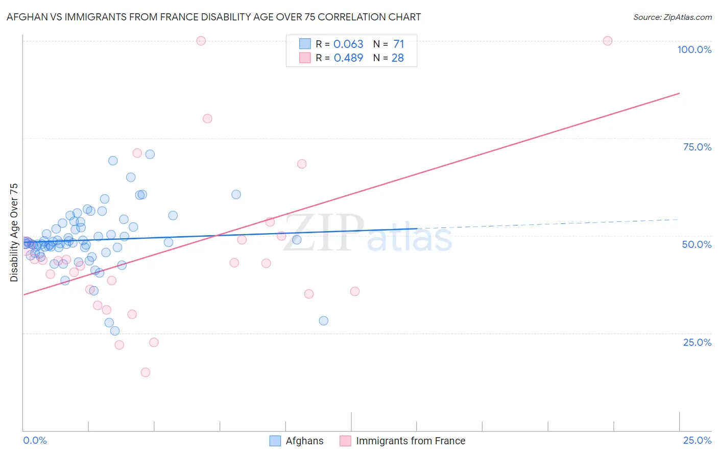 Afghan vs Immigrants from France Disability Age Over 75