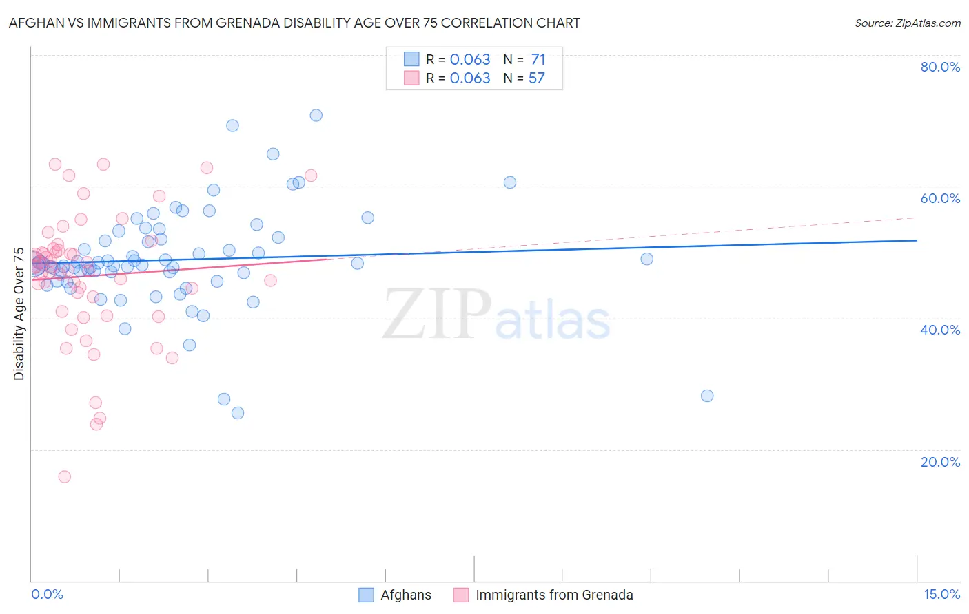 Afghan vs Immigrants from Grenada Disability Age Over 75