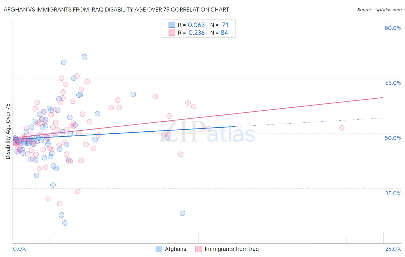 Afghan vs Immigrants from Iraq Disability Age Over 75