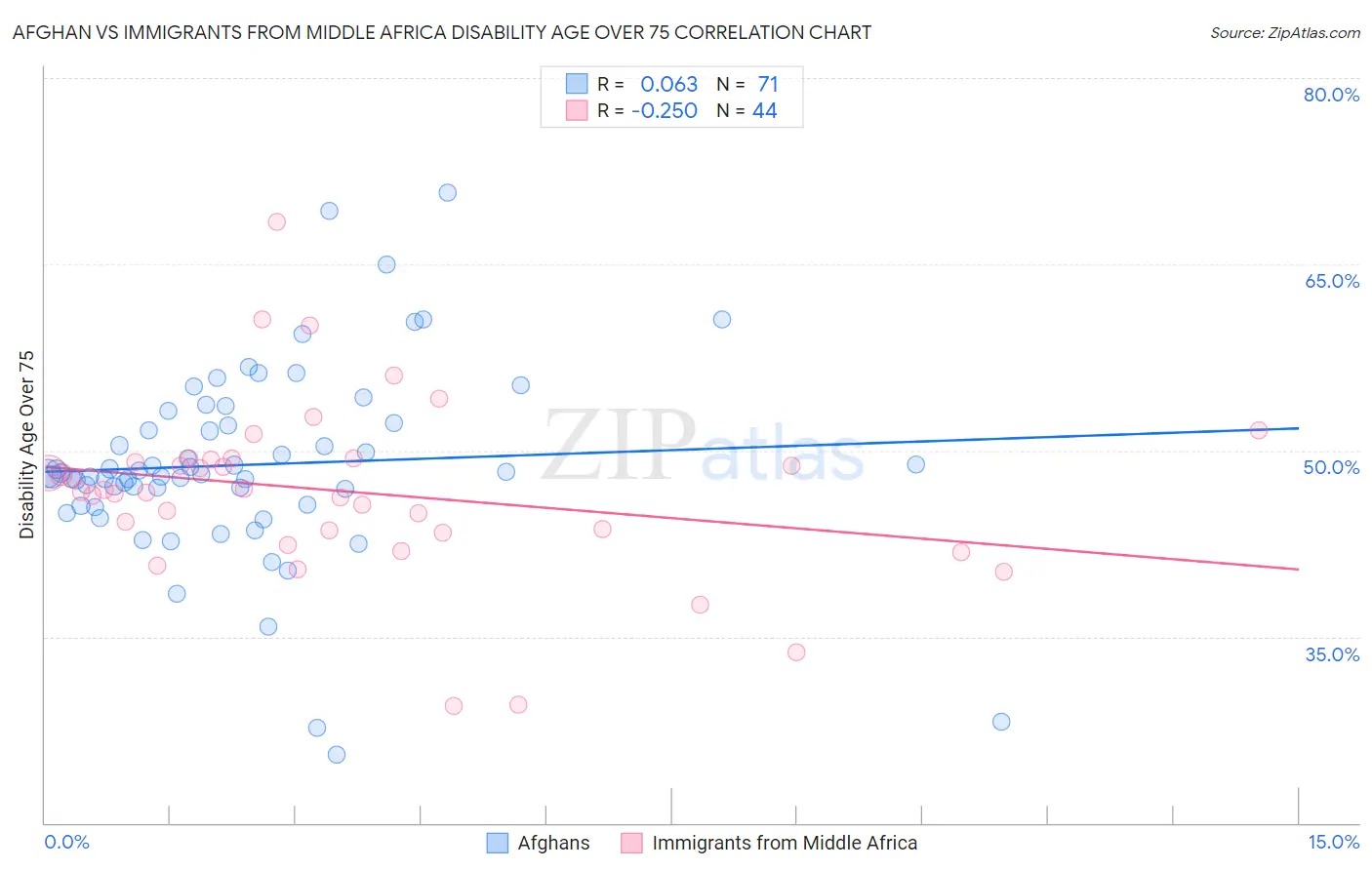 Afghan vs Immigrants from Middle Africa Disability Age Over 75