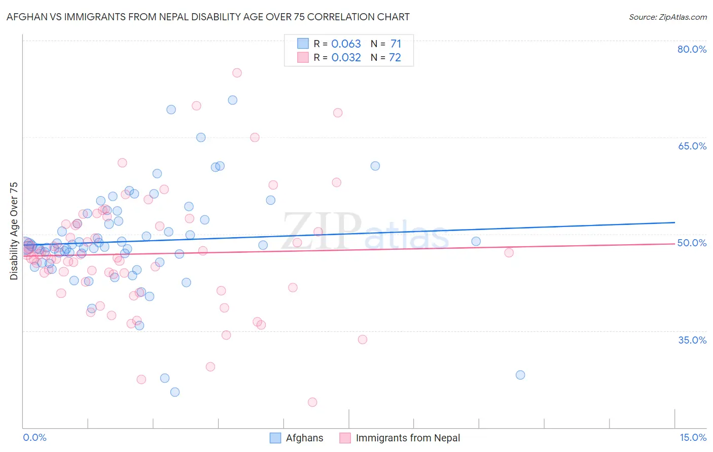 Afghan vs Immigrants from Nepal Disability Age Over 75