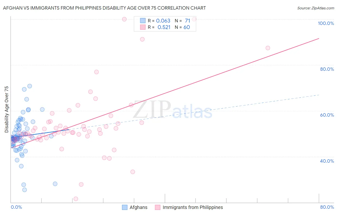 Afghan vs Immigrants from Philippines Disability Age Over 75