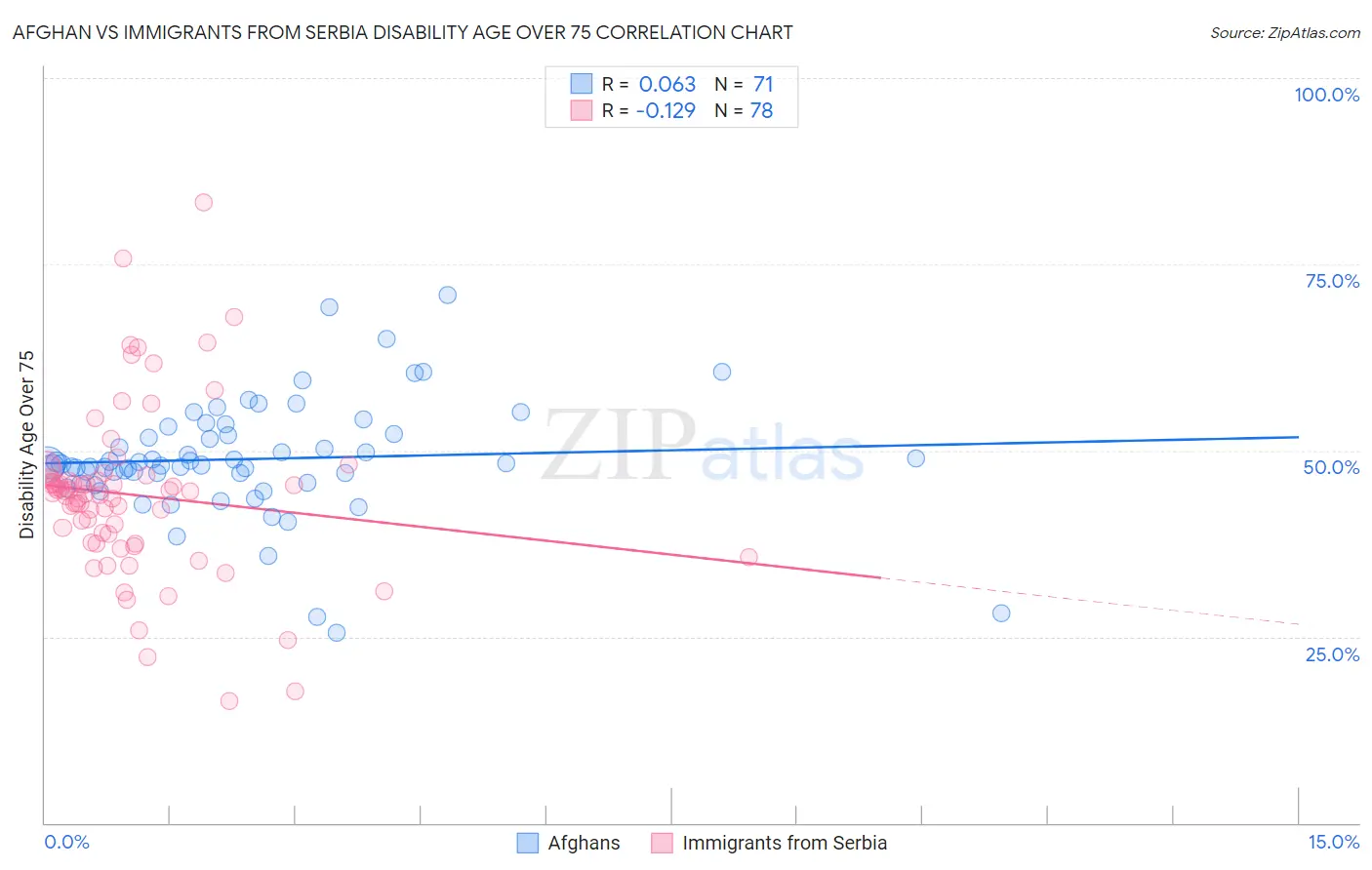 Afghan vs Immigrants from Serbia Disability Age Over 75