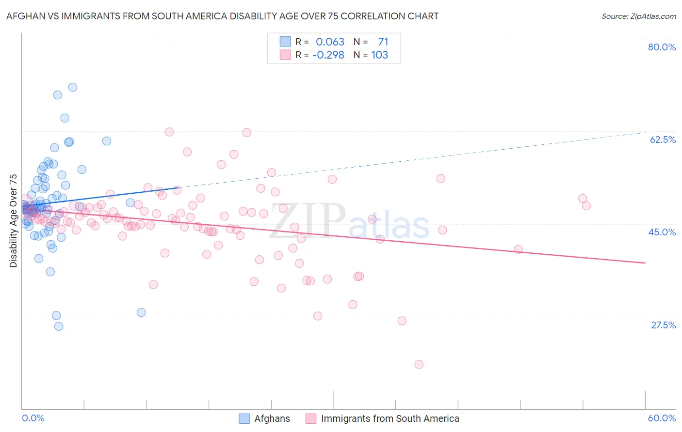 Afghan vs Immigrants from South America Disability Age Over 75