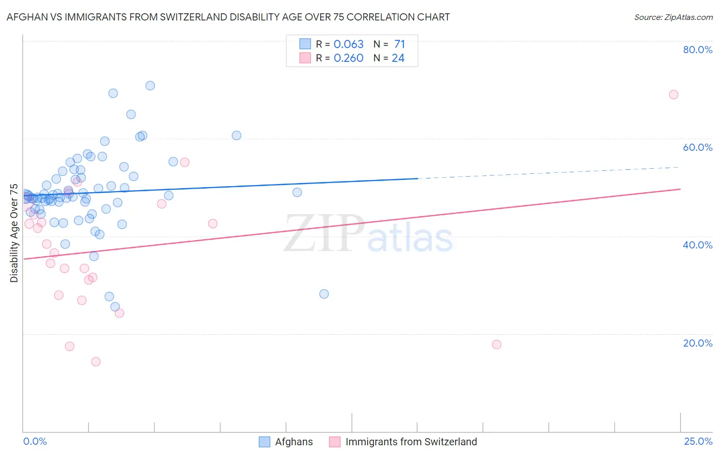 Afghan vs Immigrants from Switzerland Disability Age Over 75