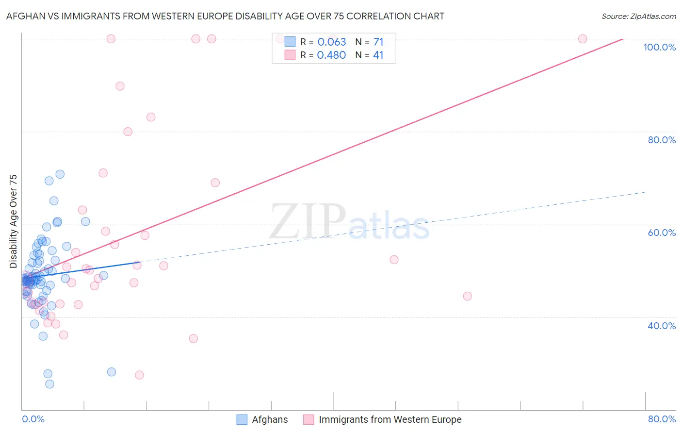 Afghan vs Immigrants from Western Europe Disability Age Over 75