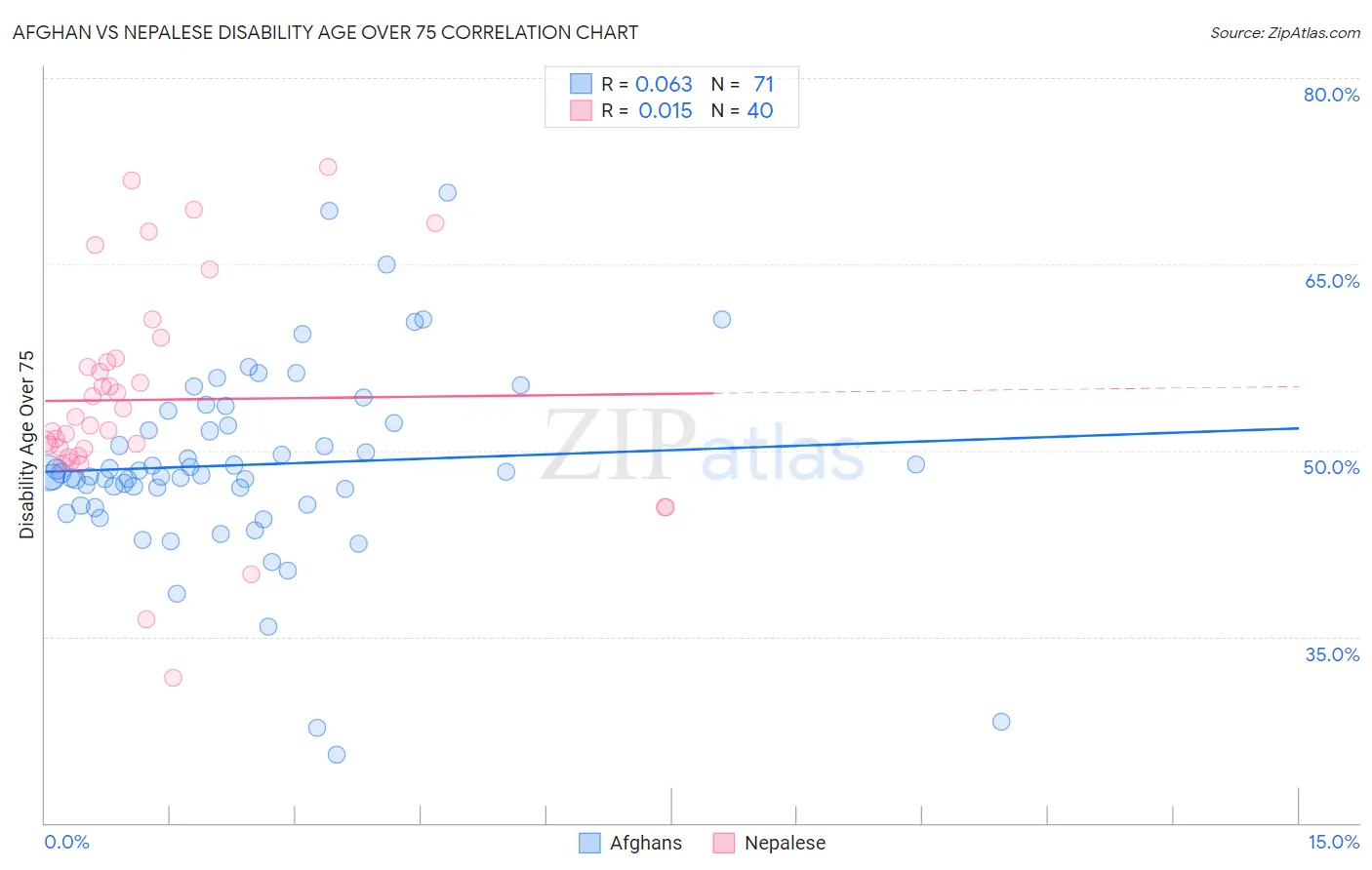 Afghan vs Nepalese Disability Age Over 75