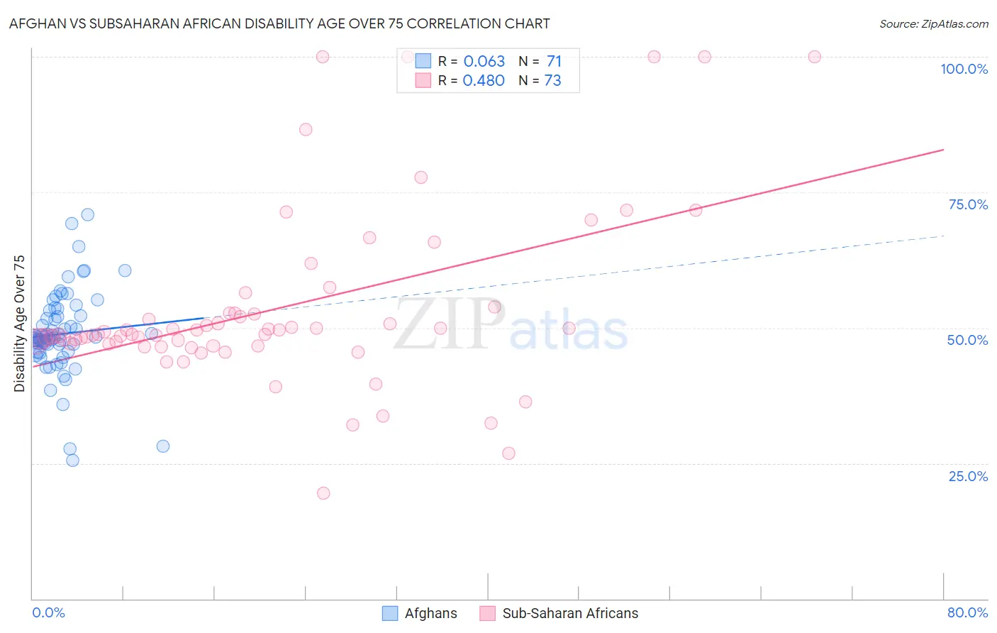 Afghan vs Subsaharan African Disability Age Over 75