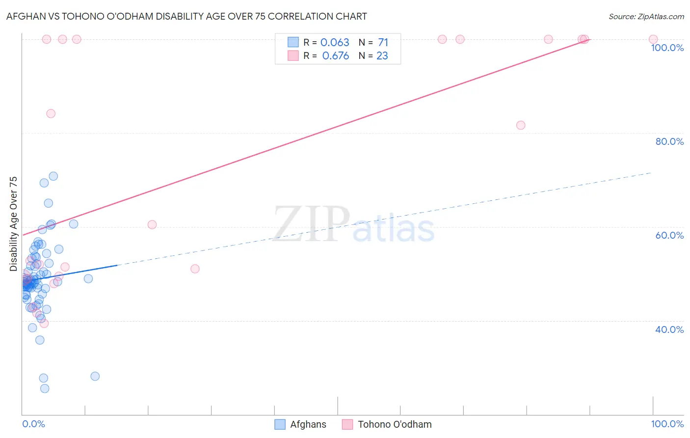 Afghan vs Tohono O'odham Disability Age Over 75