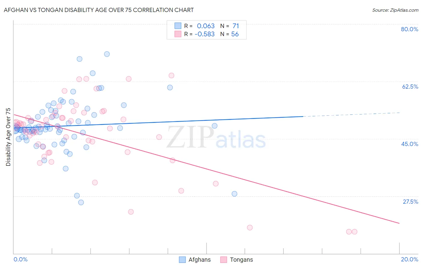 Afghan vs Tongan Disability Age Over 75