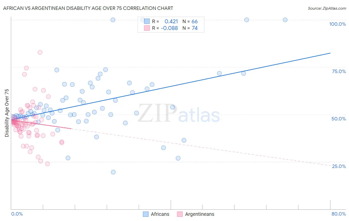 African vs Argentinean Disability Age Over 75