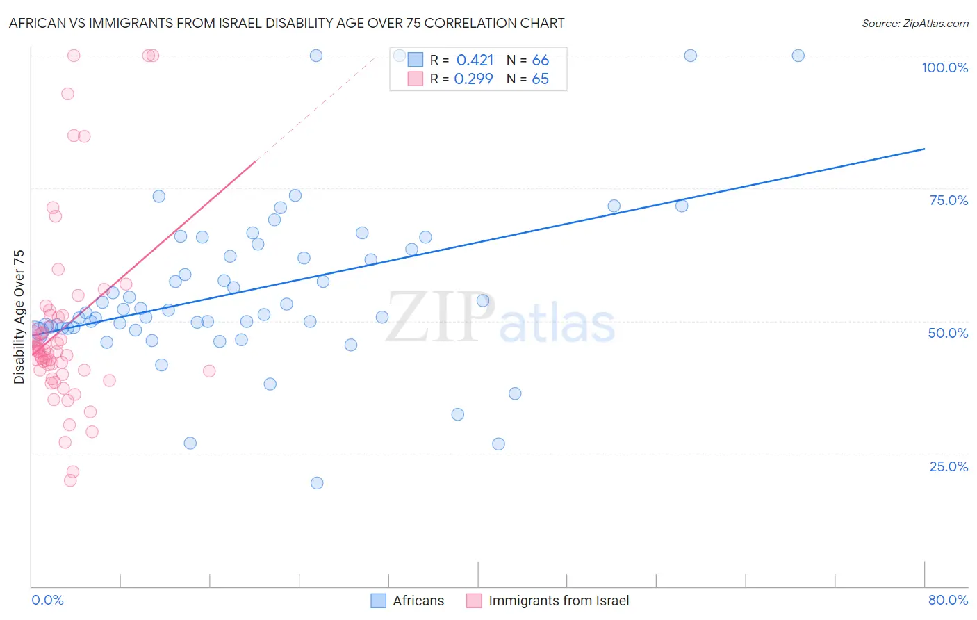 African vs Immigrants from Israel Disability Age Over 75