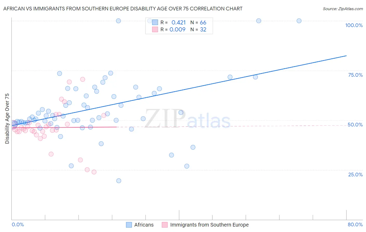 African vs Immigrants from Southern Europe Disability Age Over 75