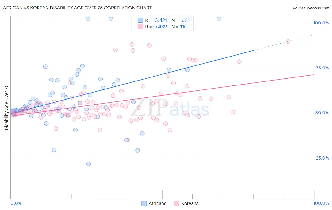 African vs Korean Disability Age Over 75