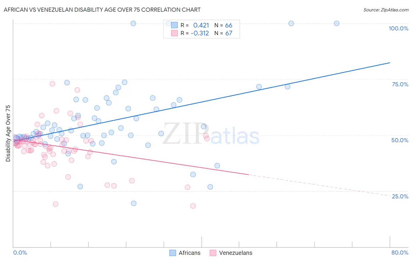 African vs Venezuelan Disability Age Over 75