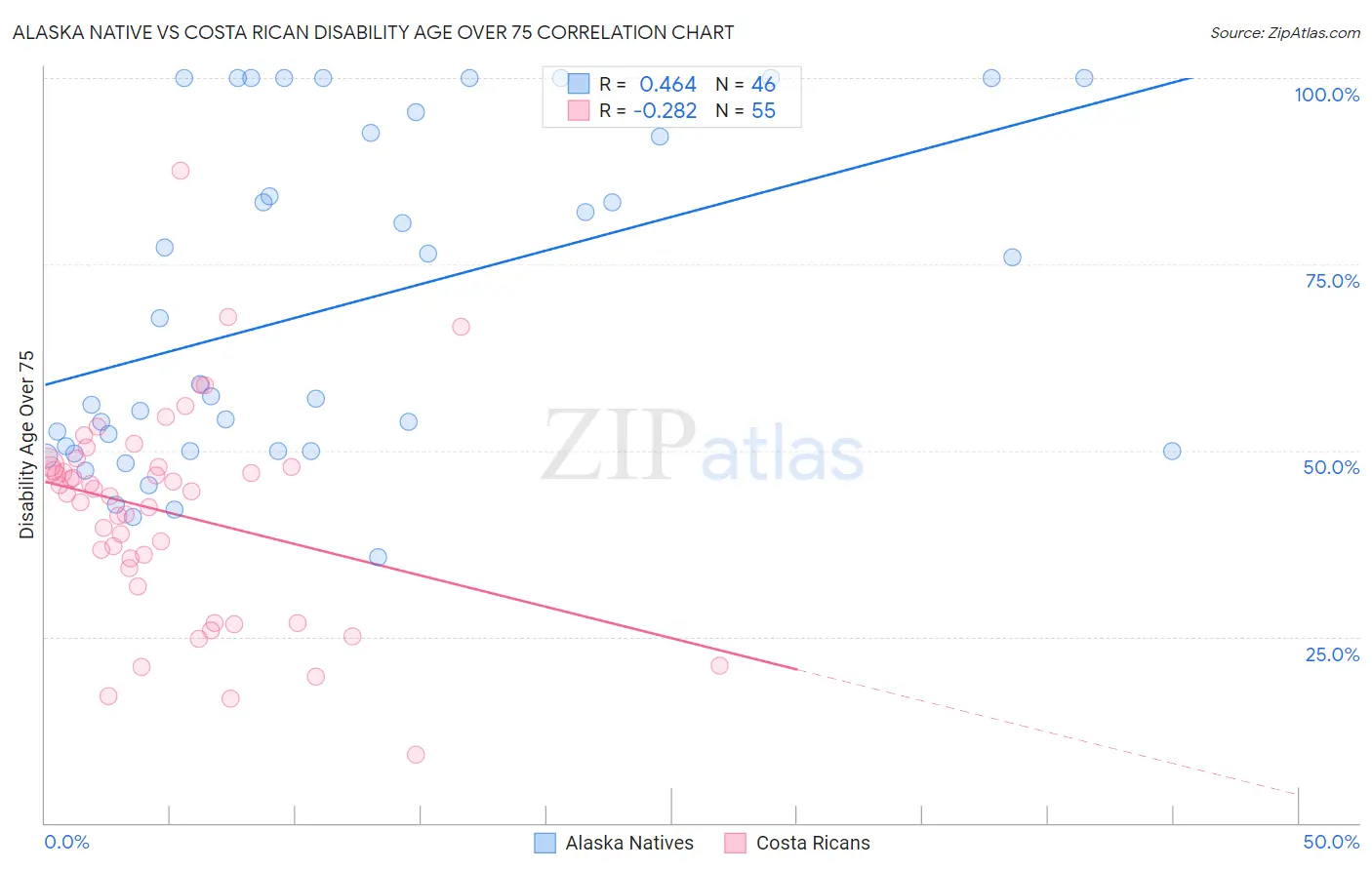 Alaska Native vs Costa Rican Disability Age Over 75