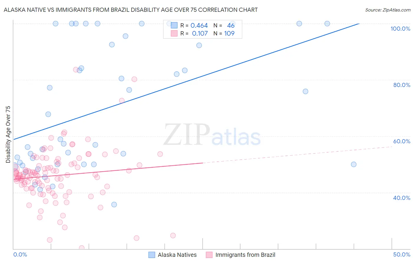 Alaska Native vs Immigrants from Brazil Disability Age Over 75