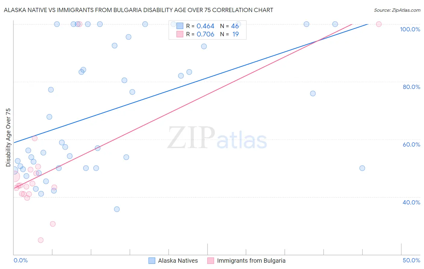 Alaska Native vs Immigrants from Bulgaria Disability Age Over 75