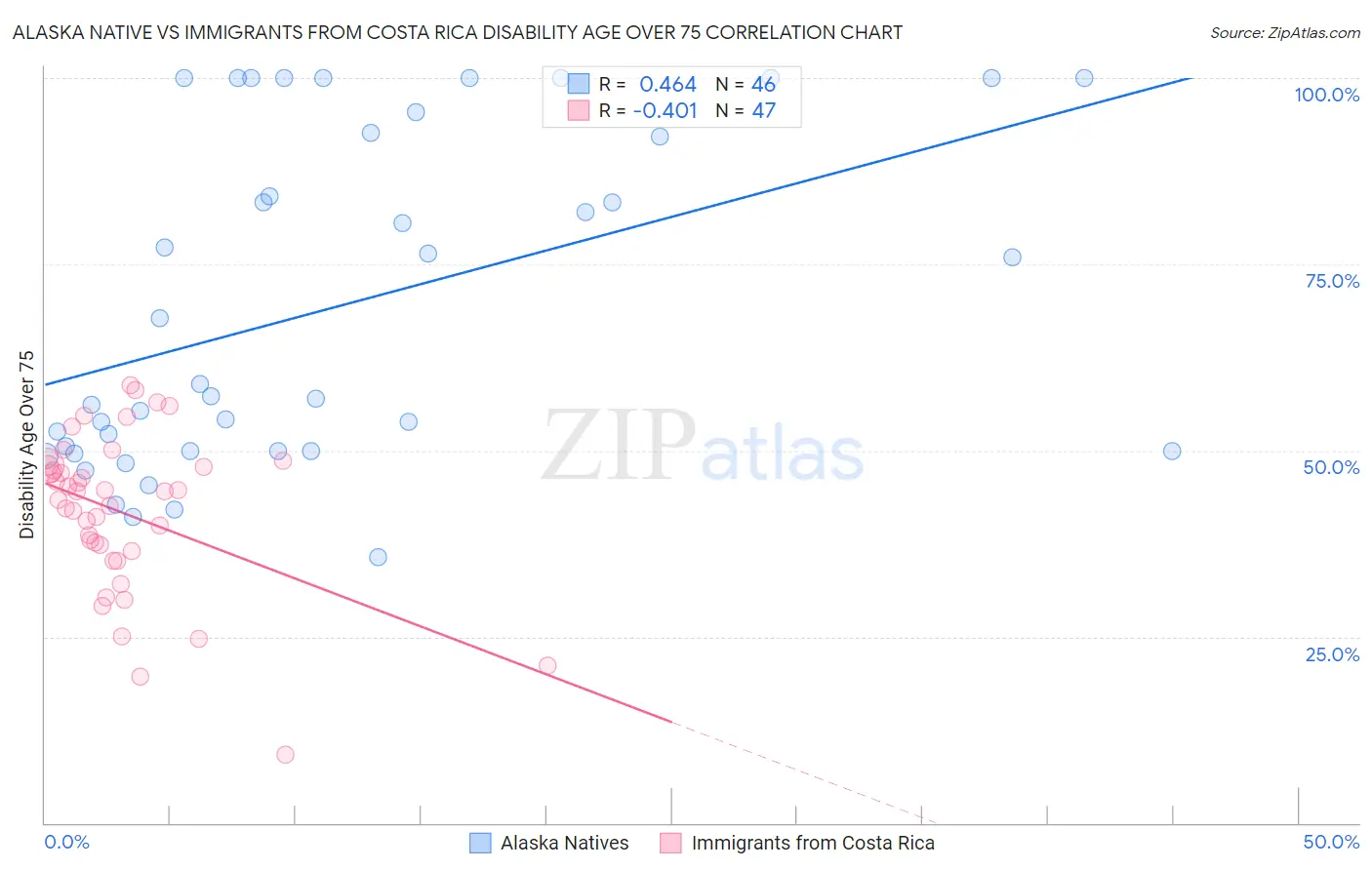 Alaska Native vs Immigrants from Costa Rica Disability Age Over 75