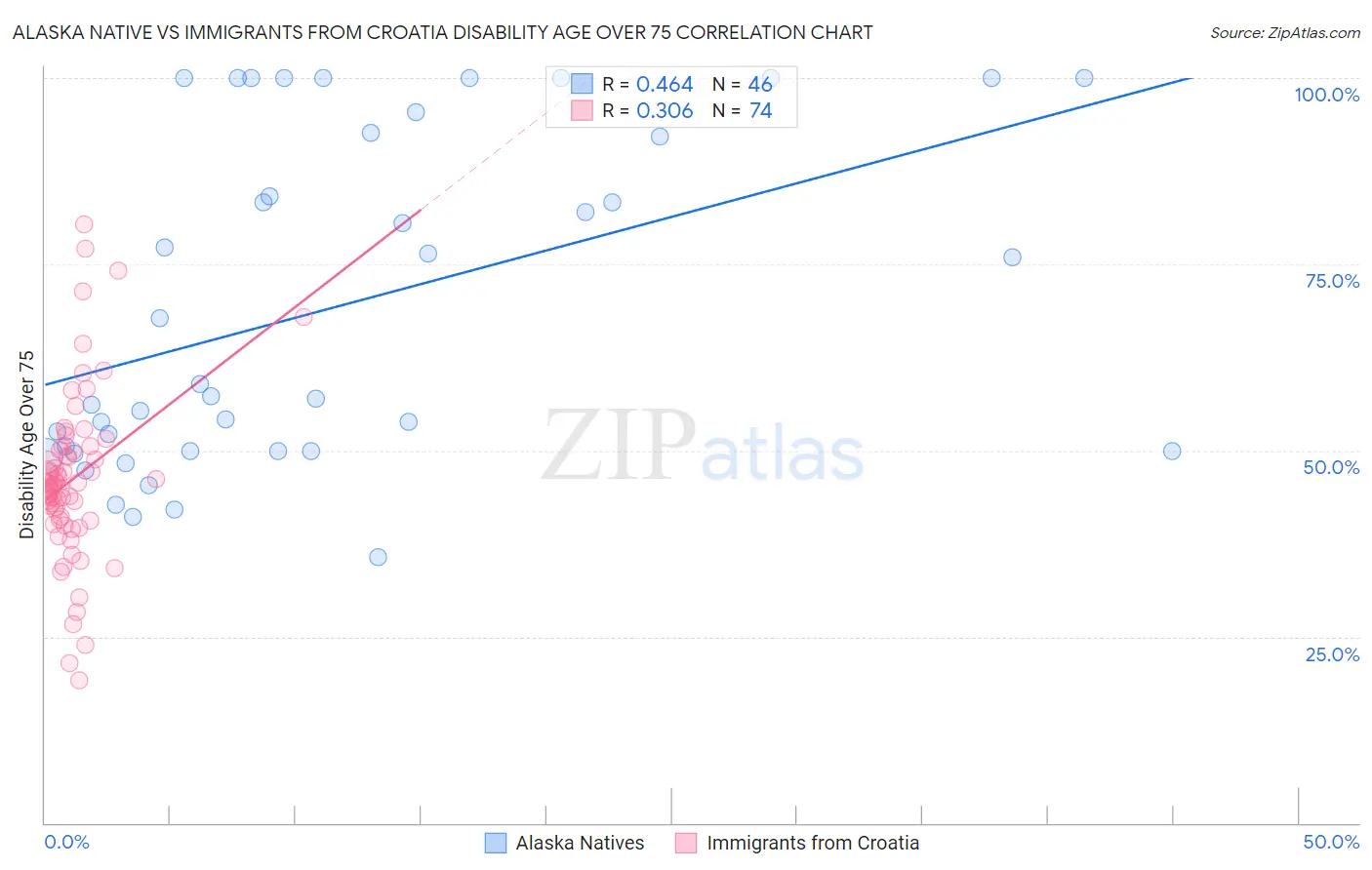 Alaska Native vs Immigrants from Croatia Disability Age Over 75