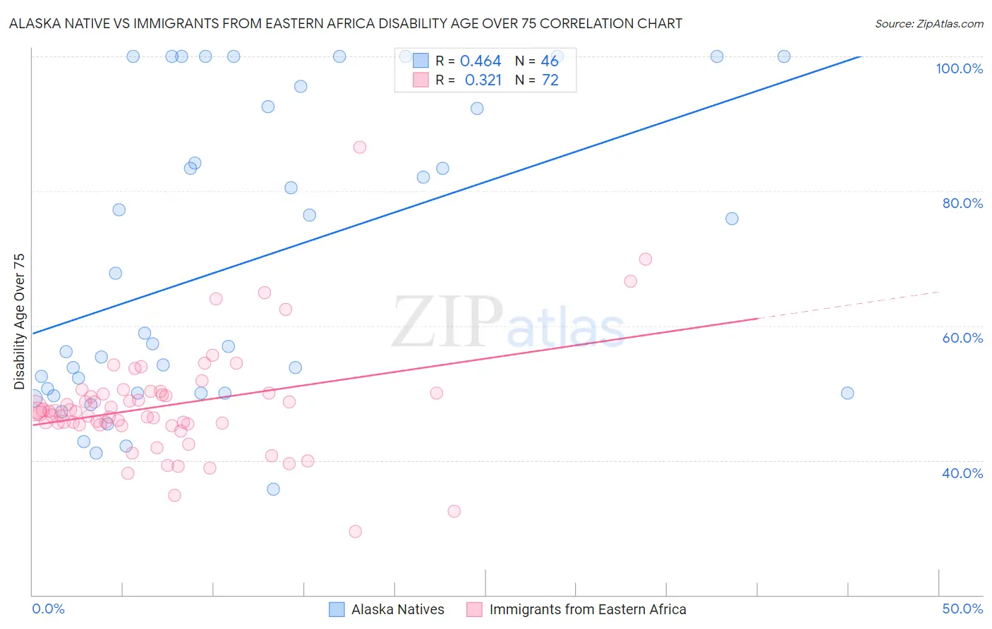 Alaska Native vs Immigrants from Eastern Africa Disability Age Over 75