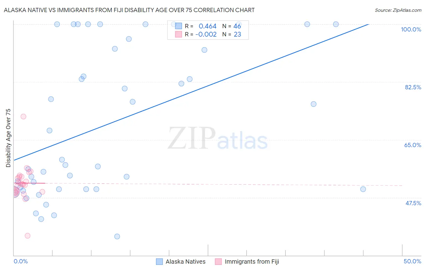 Alaska Native vs Immigrants from Fiji Disability Age Over 75