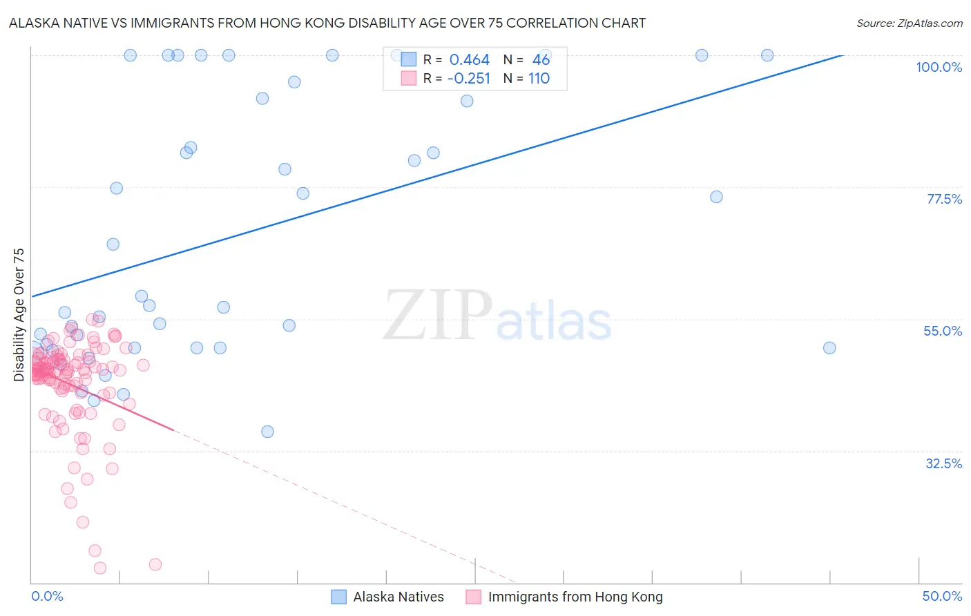 Alaska Native vs Immigrants from Hong Kong Disability Age Over 75