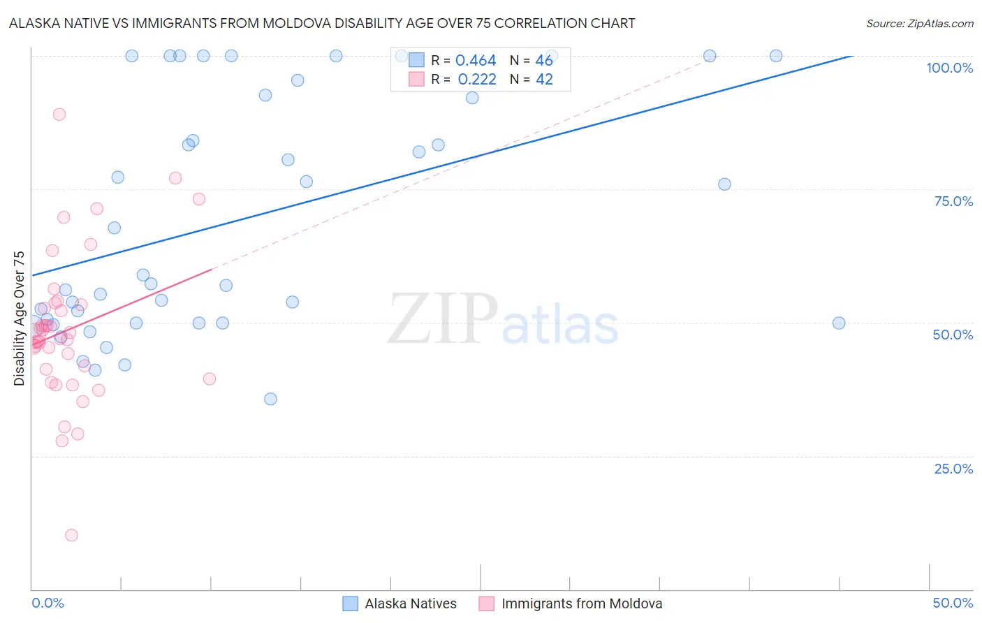 Alaska Native vs Immigrants from Moldova Disability Age Over 75